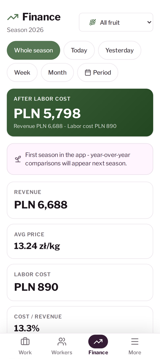 Farm results dashboard